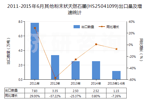 2011-2015年6月其他粉末狀天然石墨(HS25041099)出口量及增速統(tǒng)計